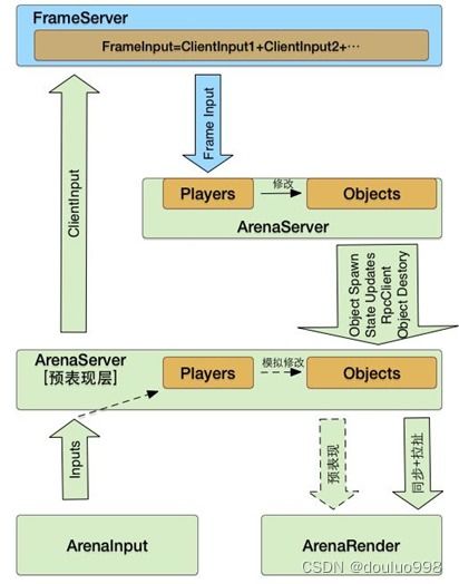 游戲解密之常見網(wǎng)絡游戲同步方式分析
