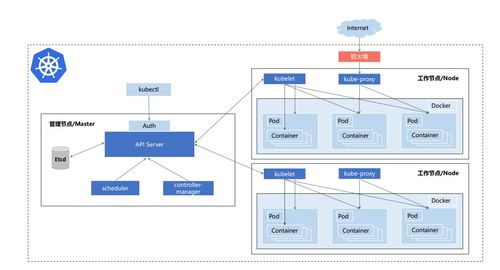 k8s介紹 架構(gòu)以及服務(wù)器配置推薦