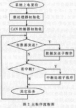 計(jì)算機(jī)如何區(qū)分指令和數(shù)據(jù)