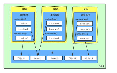java 內(nèi)存模型都不會(huì),就敢在簡歷上寫熟悉并發(fā)編程嗎