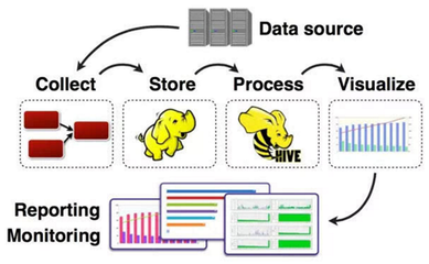 大數(shù)據(jù)是什么?大數(shù)據(jù)是指海量數(shù)據(jù)或巨量數(shù)據(jù),其規(guī)模巨大到無法通過目前主流的計(jì)算機(jī)系統(tǒng)在合理時(shí)間內(nèi)獲取、存儲(chǔ)、管理、處理并 - 掘金